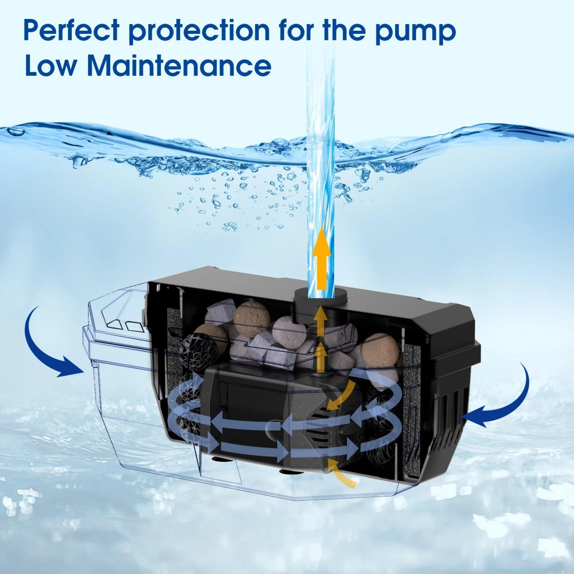 图片解读
A water pump filter system with text "Perfect protection for the pump Low Maintenance." The image shows a cross-section of the filter, highlighting the flow of water through various filtration materials. Arrows indicate the direction of water movement, entering from the sides, passing through the filter media, and exiting from the top.