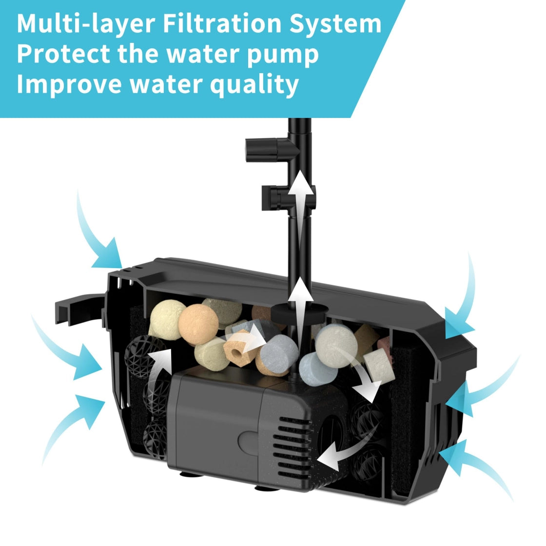 A multi-layer filtration system designed to protect the water pump and improve water quality. The system features various filtration media, including spherical and cylindrical elements, arranged in layers within a compact housing. Arrows indicate the flow path of water through the filtration stages, ensuring thorough purification before it is pumped out.